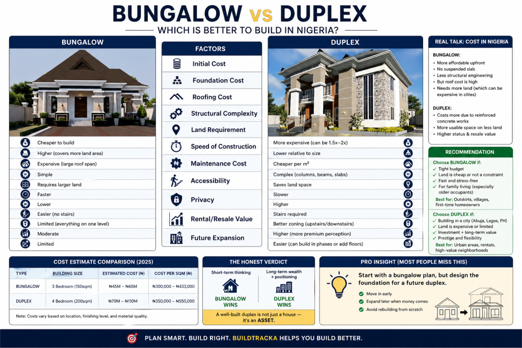 Bungalow VS Duplex comparison