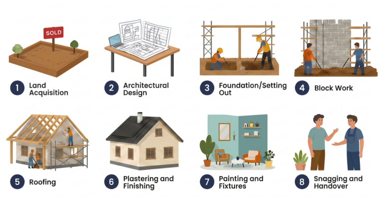 a flowchart of the house-building stages in Nigeria