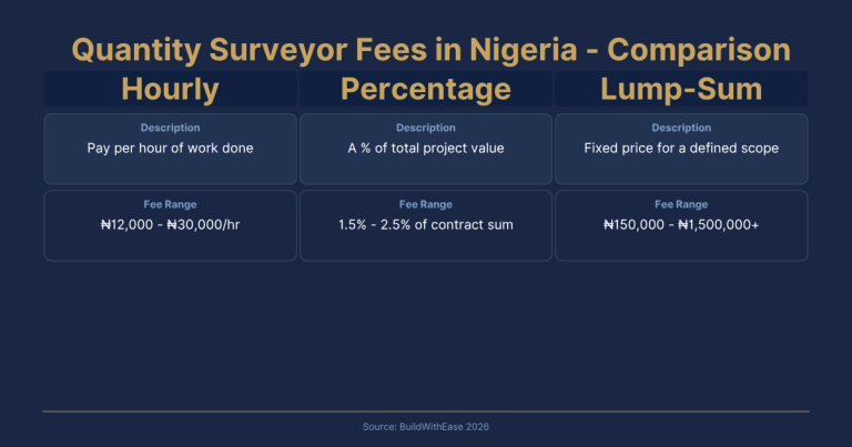 side by side comaparison table of how quantity surveyors charge for their services